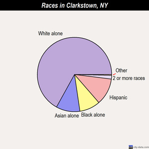 Clarkstown races chart