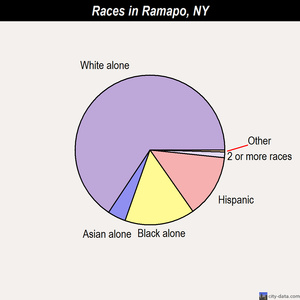 Ramapo races chart