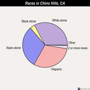 Chino Hills races chart