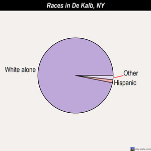 De Kalb races chart