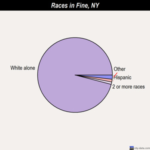 Fine races chart