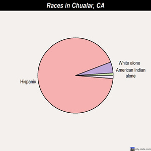 Chico races chart