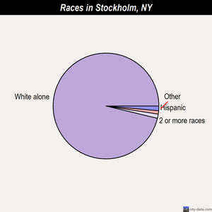 Stockholm races chart