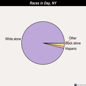 Day races chart