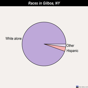 Gilboa races chart