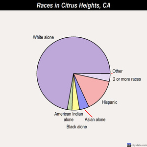 Citrus Heights races chart