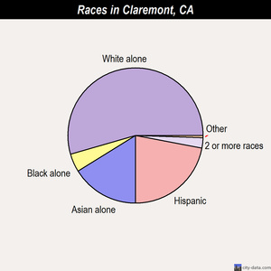 Claremont races chart