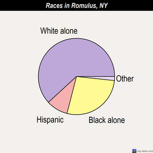 Romulus races chart