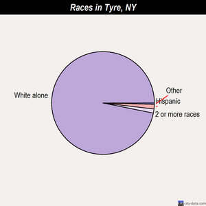 Tyre races chart