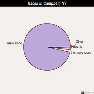 Campbell races chart