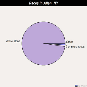 Allen races chart