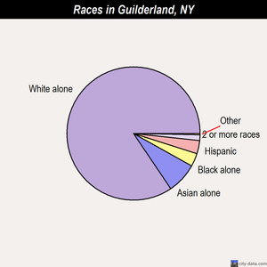 Guilderland races chart