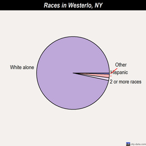 Westerlo races chart