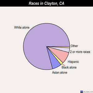 Clayton races chart