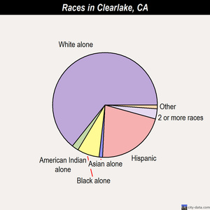 Clearlake races chart