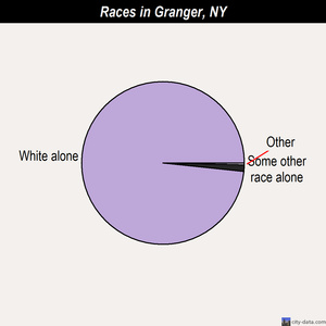 Granger races chart