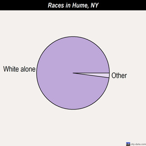 Hume races chart