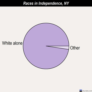 Independence races chart