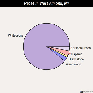 West Almond races chart