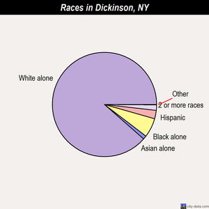 Dickinson races chart