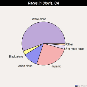 Clovis races chart