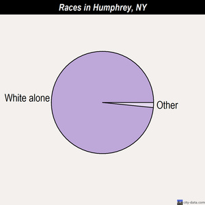 Humphrey races chart
