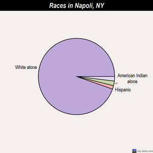 Napoli races chart
