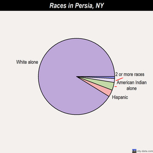 Persia races chart