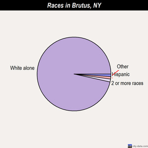 Brutus races chart