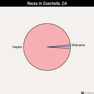 Coachella races chart
