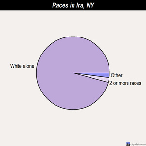 Ira races chart