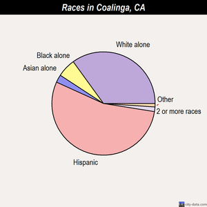 Coalinga races chart