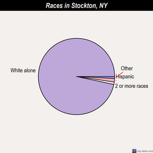 Stockton races chart