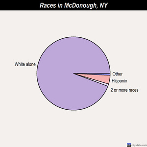 McDonough races chart