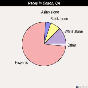 Coachella races chart
