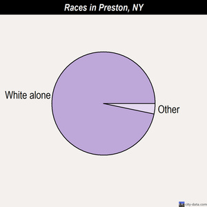 Preston races chart