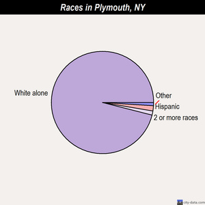 Plymouth races chart
