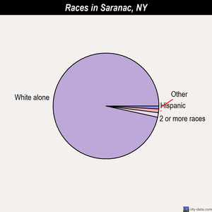 Saranac races chart