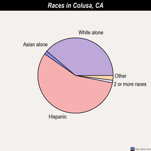 Colusa races chart