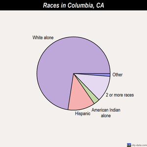 Columbia races chart