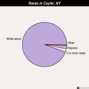 Cuyler races chart