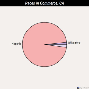 Commerce races chart