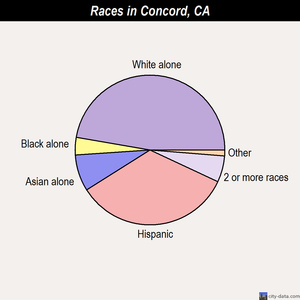 Concord races chart