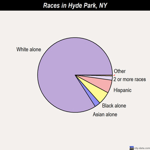 Hyde Park races chart