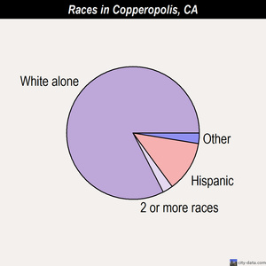 Copperopolis races chart