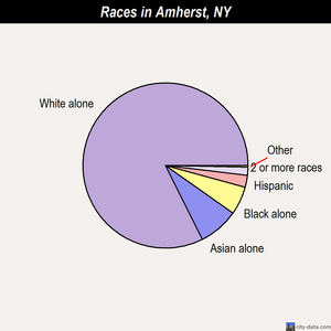 Amherst races chart