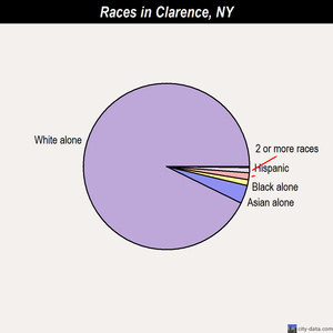 Clarence races chart