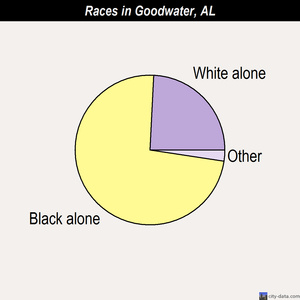 Goodwater races chart