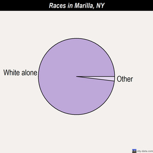 Marilla races chart