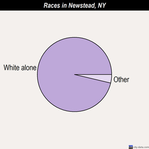 Newstead races chart